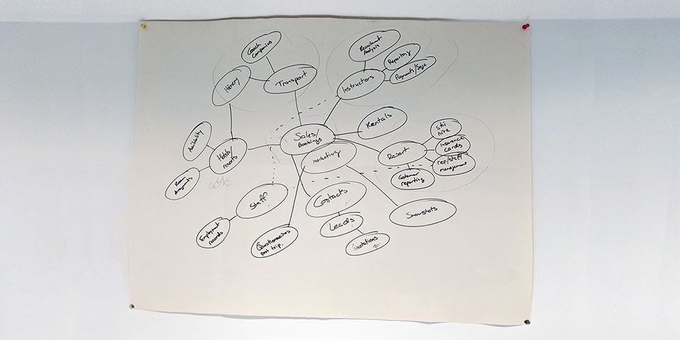 Interski Mind Map